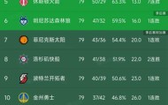 hth网页版-随着湖人惨败雷霆，火箭7连胜，西部最新排名出炉！快船稳居第8