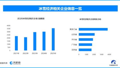 hth网页版-冰雪经济产业规模破万亿，下一个“尔滨”是谁？