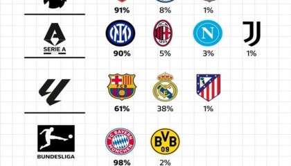 hth-五大联赛夺冠分析：阿森纳首冠将至，巴黎拜仁最稳，皇马不足五成