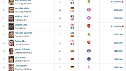 hth在线登录-足坛20位亿元先生：费尔明新晋 亚哈姆2亿 英超8人西甲7人意甲0人